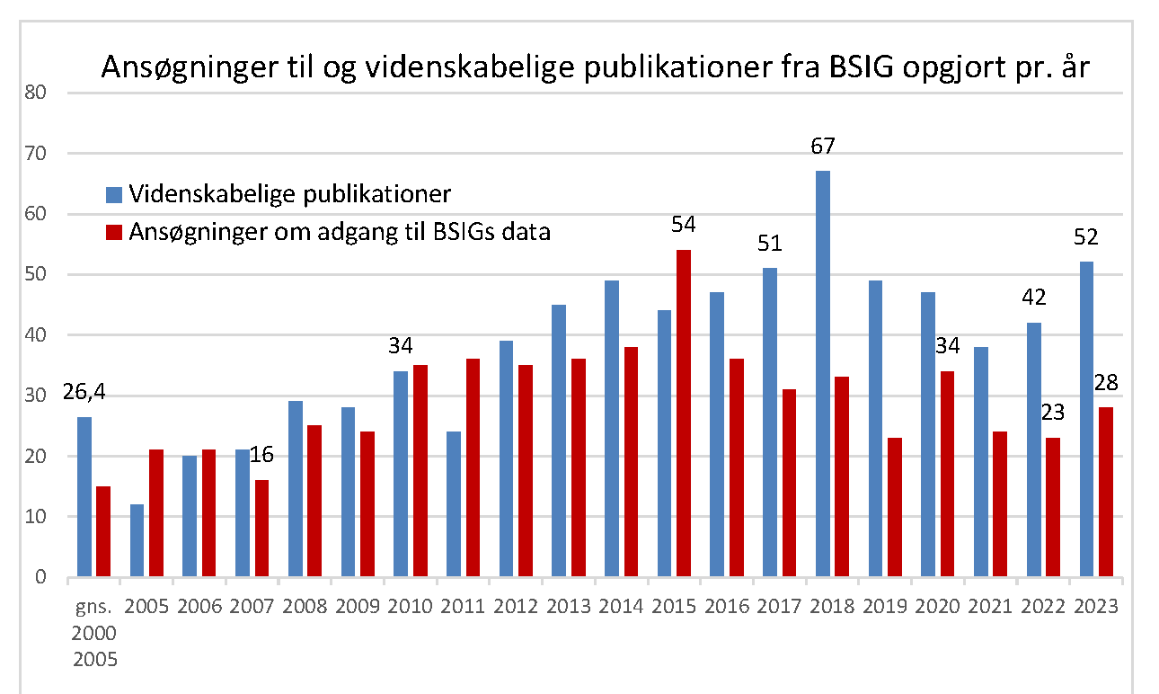 2023: En Stigning I Antallet Af Publikationer