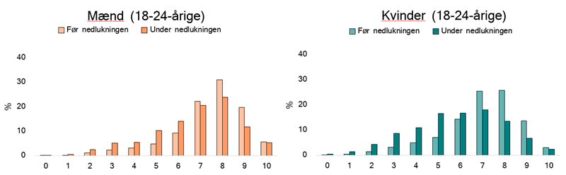 Figur 3 Rapporteret livskvalitet på en skala fra 0 til 10 før og under nedlukningen af Danmark, opdelt på køn (10 er ’bedst mulige liv’)